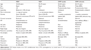 Comparison of the epidemiology, clinical features, complications, and clinical course among the three herpes viruses