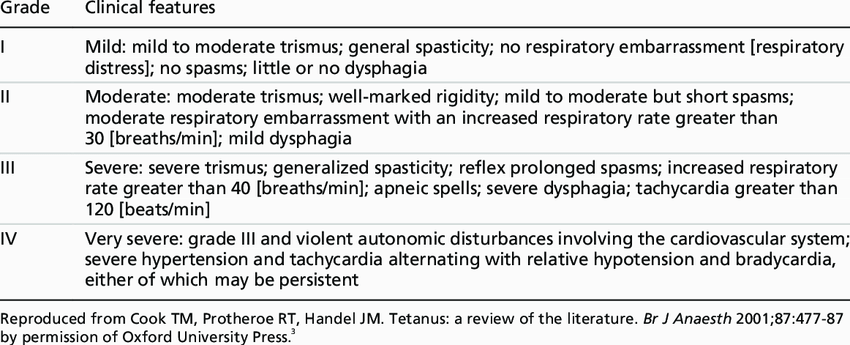 Ablett classification of severity of tetanus 
