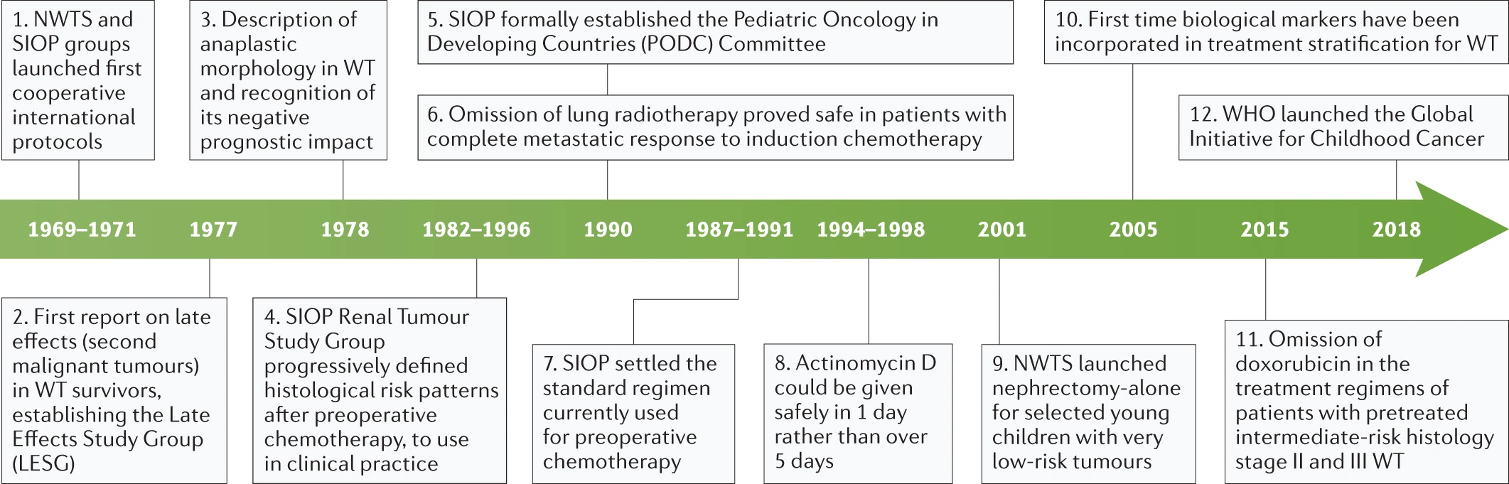 Timeline of key clinical advances that established the modern clinical management of children with Wilms tumour.