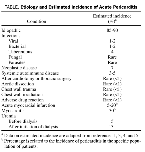 Etiology and Estimated Incidence of Acute Pericarditis