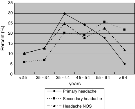 Age distribution of headache patients