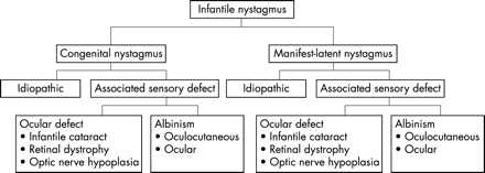 Classification for infantile nystagmus
