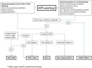 Diagnostic Evaluation for APS