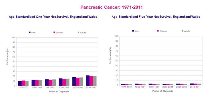 Pancreatic cancer, age-standardized 1-year and 5-year net survival