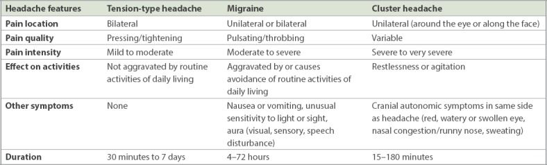 Primary headache disorders