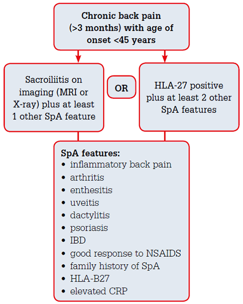 ASAS classification criteria for axial spondyloarthritis