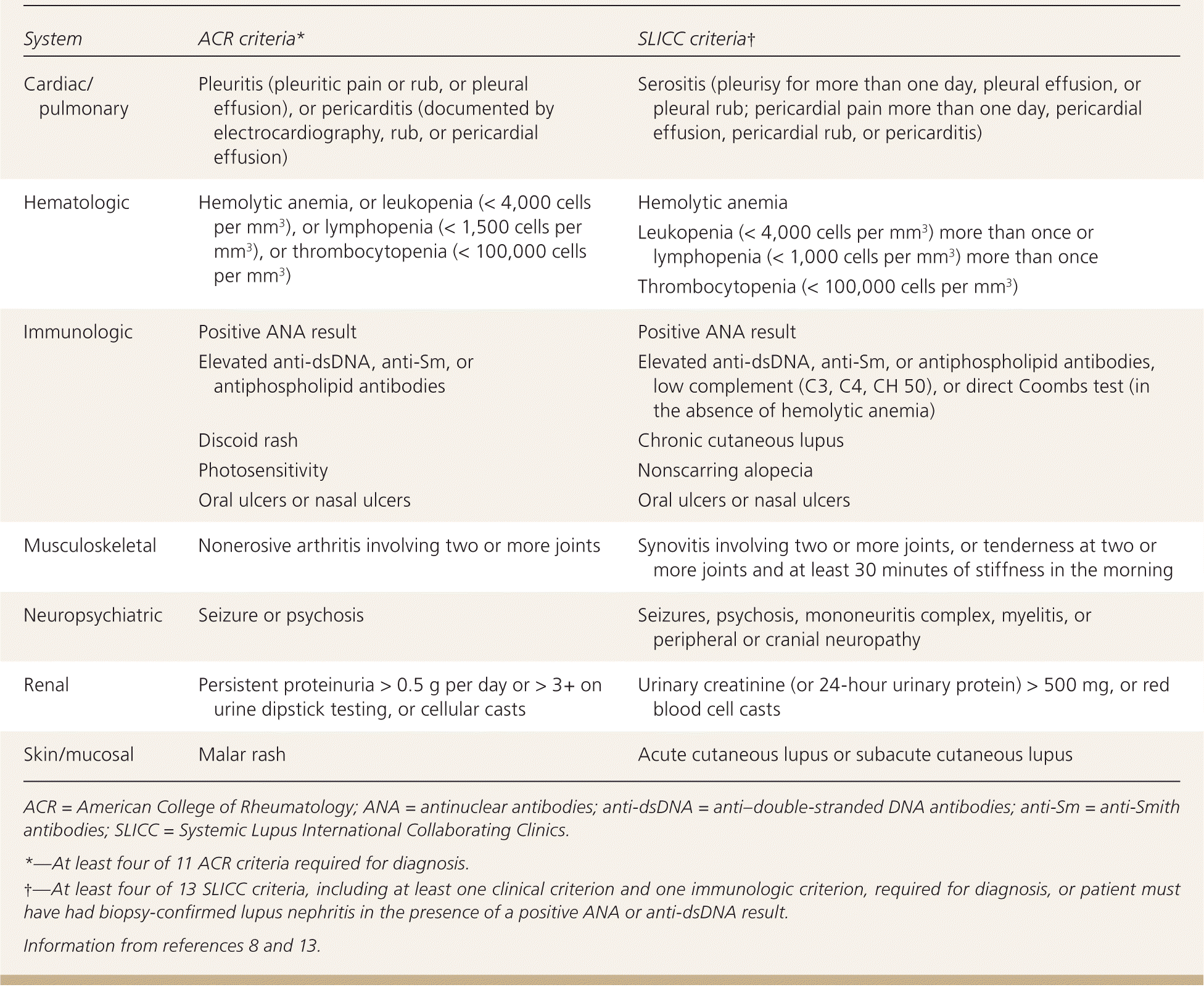 Diagnostic criteria for SLE