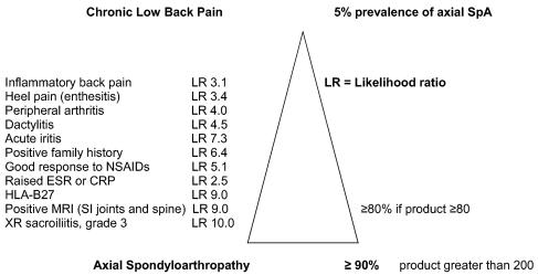 Disease probabilities of the presence of axial spondyloarthritis (SpA) according to the presence of individual SpA parameters in individual patients