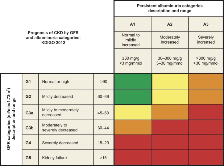 Prognosis of CKD by GFR and albuminuria category