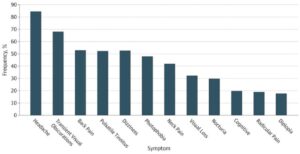 Percentage of patients and their presenting symptoms in Idiopathic Intracranial Hypertension