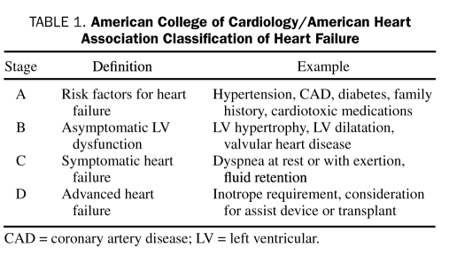 American College of Cardiology/American Heart Association Classification of Heart Failure