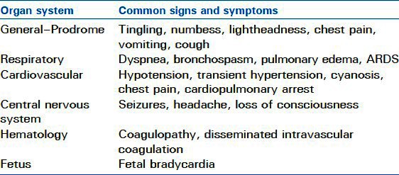 Common signs and symptoms associated with amniotic fluid embolism