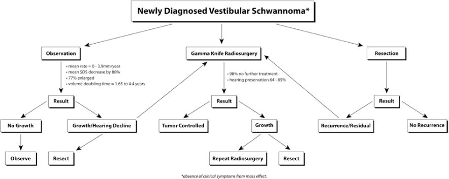 Decision chart for vestibular schwannoma management. | SDS = speech discrimination score
