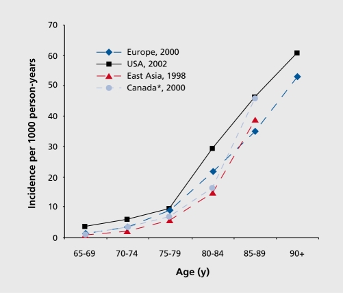 Age-specific incidence of Alzheimer's disease
