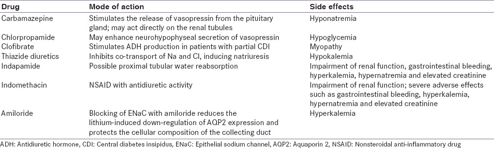 Summary of drugs used for the treatment of diabetes insipidus