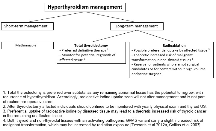 Recommended management for hyperthyroidism in individuals with fibrous dysplasia/McCune-Albright syndrome