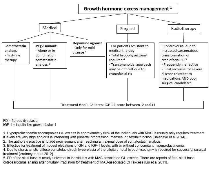 Recommended management for growth hormone excess in individuals with fibrous dysplasia/McCune-Albright syndrome