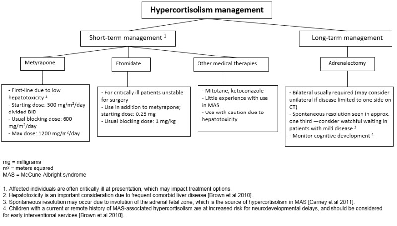 Recommended management for hypercortisolism in individuals with fibrous dysplasia/McCune-Albright syndrome 