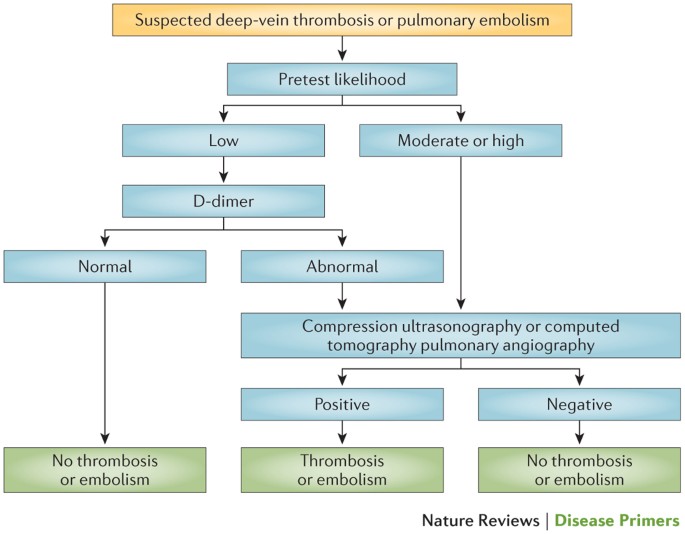 Management algorithm for suspected venous thromboembolism