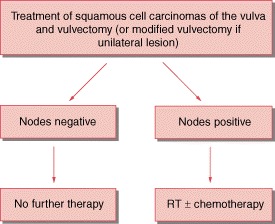 Treatment of squamous cell carcinomas of the vulva