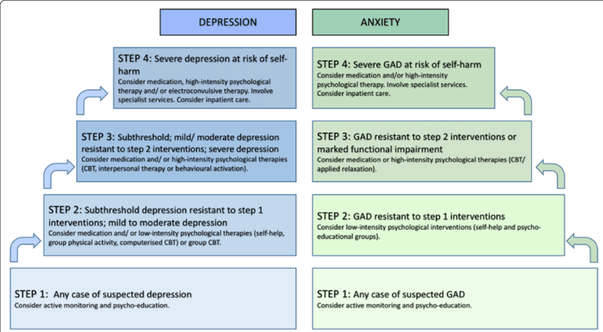 Stepped Care Approach to Managing Depression and Anxiety in Adults