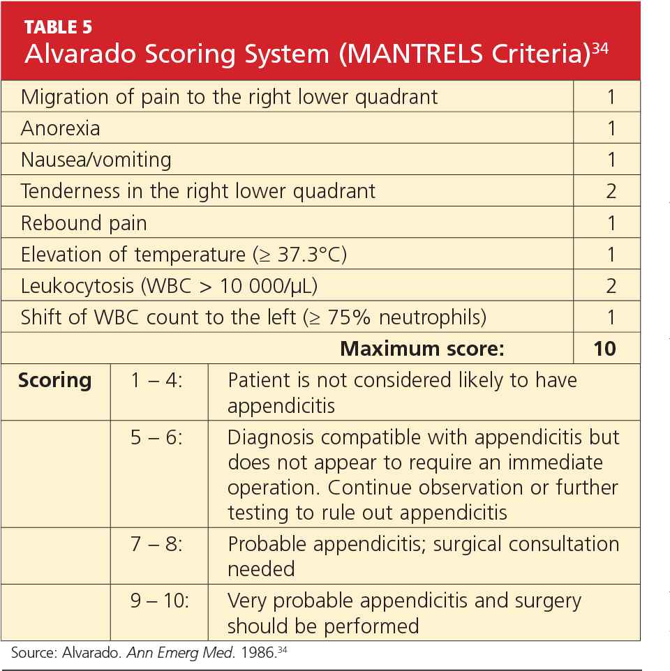 Alvarado Scoring System (MANTRELS Criteria)