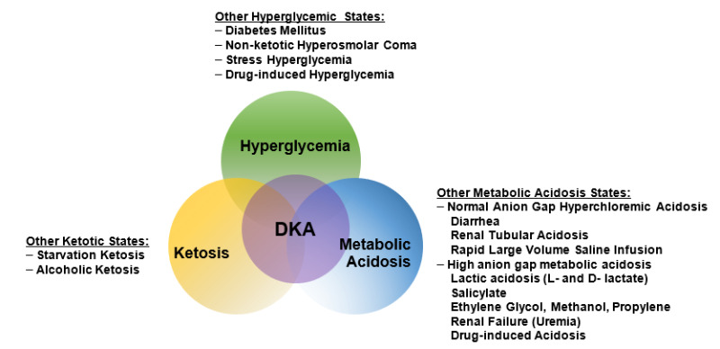 The triad of DKA (hyperglycemia, acidemia, and ketonemia) and other conditions with which the individual components are associated.