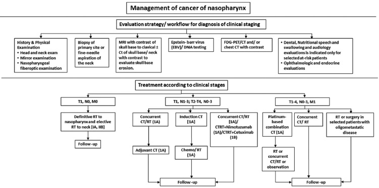 Algorithm for the management of nasopharyngeal carcinoma