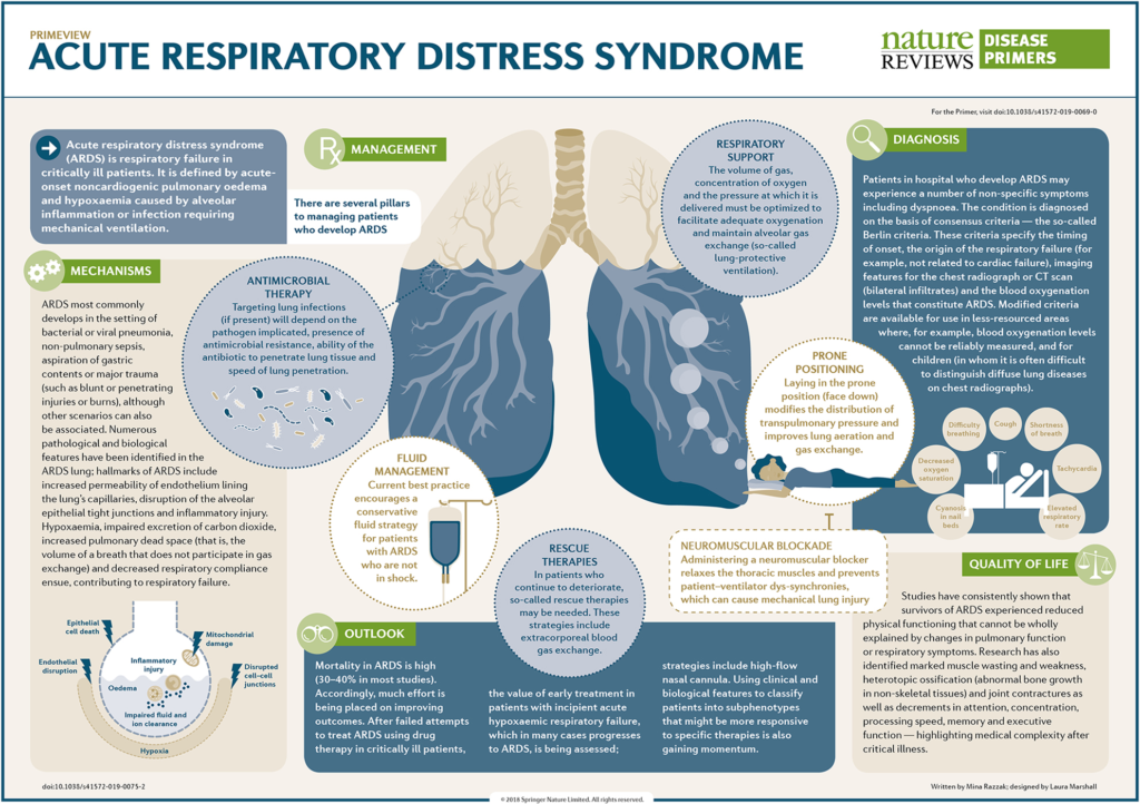 Acute respiratory distress syndrome (ARDS)